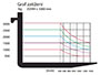Elektrické vysokozdvižné vozíky - graf zatížení